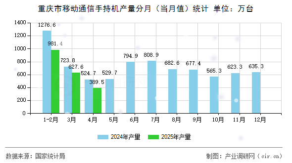 重慶市移動通信手持機產量分月（當月值）統(tǒng)計