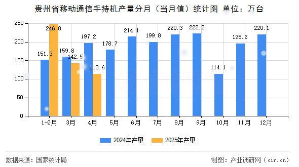 貴州省移動通信手持機產(chǎn)量分月（當月值）統(tǒng)計圖