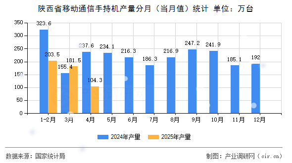 陜西省移動(dòng)通信手持機(jī)產(chǎn)量分月（當(dāng)月值）統(tǒng)計(jì)