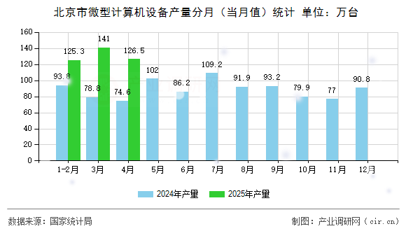 北京市微型計算機設備產(chǎn)量分月（當月值）統(tǒng)計