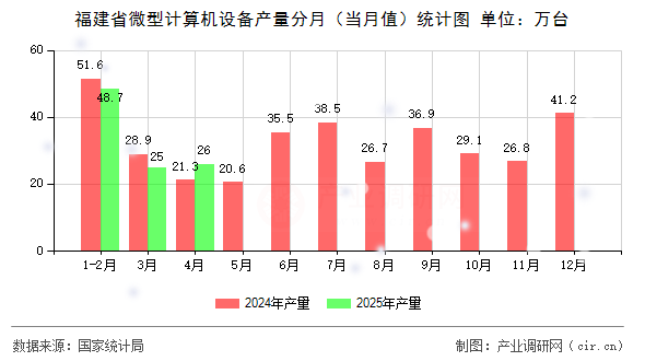 福建省微型計算機(jī)設(shè)備產(chǎn)量分月（當(dāng)月值）統(tǒng)計圖