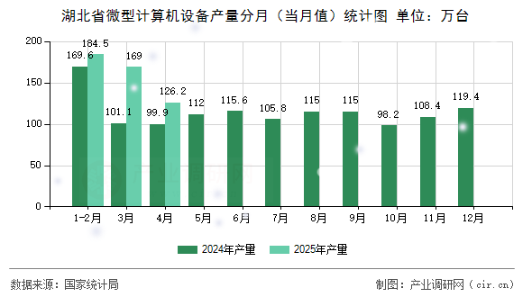 湖北省微型計(jì)算機(jī)設(shè)備產(chǎn)量分月（當(dāng)月值）統(tǒng)計(jì)圖