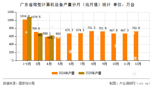 廣東省微型計算機設(shè)備產(chǎn)量分月（當月值）統(tǒng)計