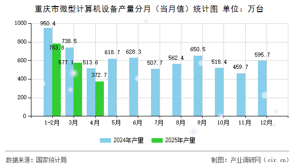 重慶市微型計算機設(shè)備產(chǎn)量分月（當(dāng)月值）統(tǒng)計圖