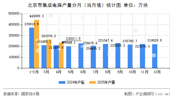 北京市集成電路產(chǎn)量分月（當月值）統(tǒng)計圖