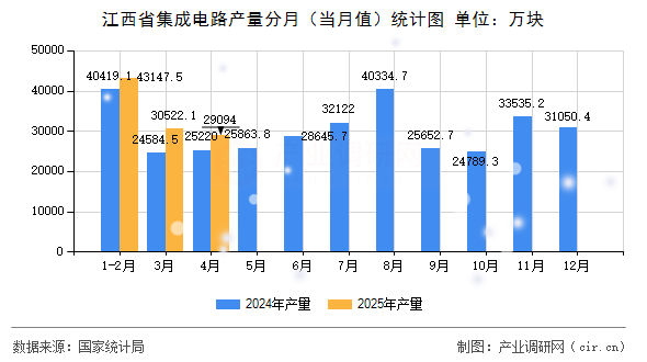 江西省集成電路產(chǎn)量分月（當(dāng)月值）統(tǒng)計(jì)圖