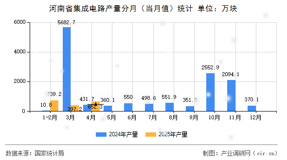 河南省集成電路產(chǎn)量分月（當(dāng)月值）統(tǒng)計
