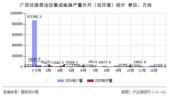廣西壯族自治區(qū)集成電路產(chǎn)量分月（當(dāng)月值）統(tǒng)計(jì)