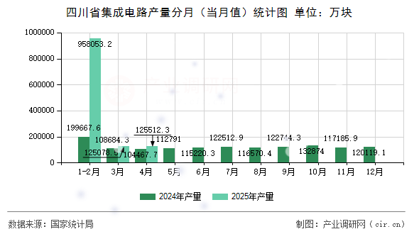 四川省集成電路產(chǎn)量分月（當(dāng)月值）統(tǒng)計圖