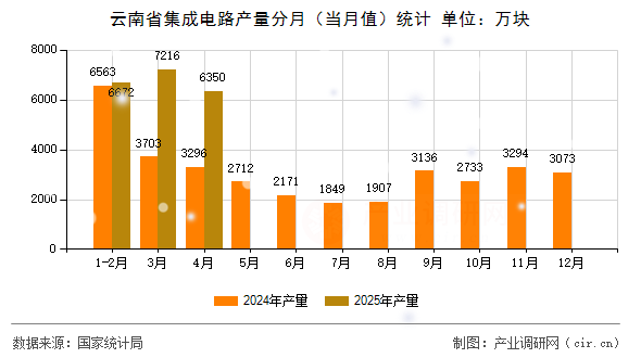 云南省集成電路產(chǎn)量分月（當(dāng)月值）統(tǒng)計