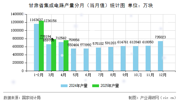 甘肅省集成電路產(chǎn)量分月（當(dāng)月值）統(tǒng)計(jì)圖