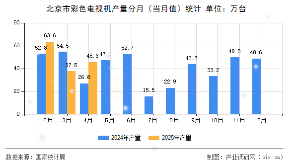 北京市彩色電視機產(chǎn)量分月（當月值）統(tǒng)計