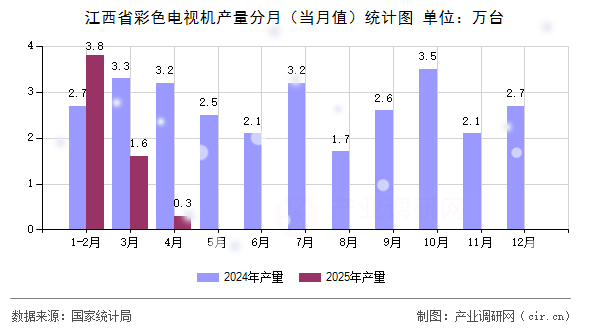 江西省彩色電視機(jī)產(chǎn)量分月（當(dāng)月值）統(tǒng)計圖
