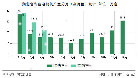 湖北省彩色電視機(jī)產(chǎn)量分月（當(dāng)月值）統(tǒng)計(jì)