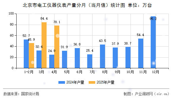 北京市電工儀器儀表產(chǎn)量分月（當(dāng)月值）統(tǒng)計(jì)圖