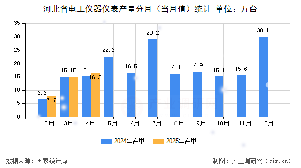 河北省電工儀器儀表產(chǎn)量分月（當(dāng)月值）統(tǒng)計(jì)