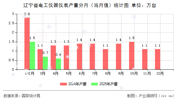 遼寧省電工儀器儀表產(chǎn)量分月（當(dāng)月值）統(tǒng)計(jì)圖