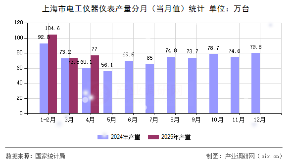 上海市電工儀器儀表產(chǎn)量分月（當(dāng)月值）統(tǒng)計