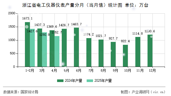 浙江省電工儀器儀表產(chǎn)量分月（當月值）統(tǒng)計圖