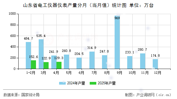 山東省電工儀器儀表產(chǎn)量分月（當(dāng)月值）統(tǒng)計(jì)圖