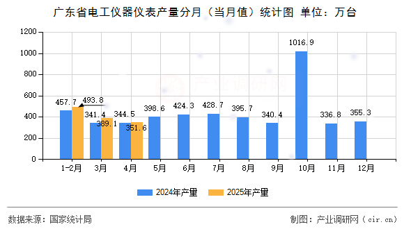 廣東省電工儀器儀表產(chǎn)量分月（當月值）統(tǒng)計圖