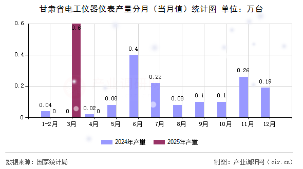 甘肅省電工儀器儀表產(chǎn)量分月（當月值）統(tǒng)計圖