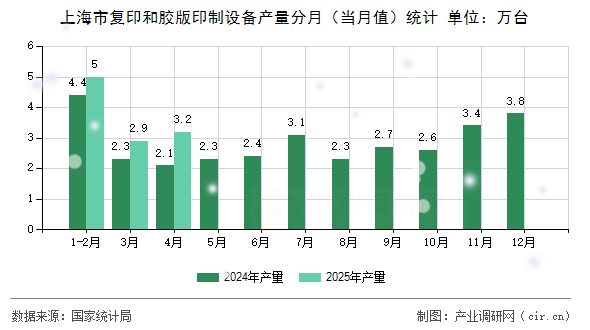 上海市復(fù)印和膠版印制設(shè)備產(chǎn)量分月（當(dāng)月值）統(tǒng)計