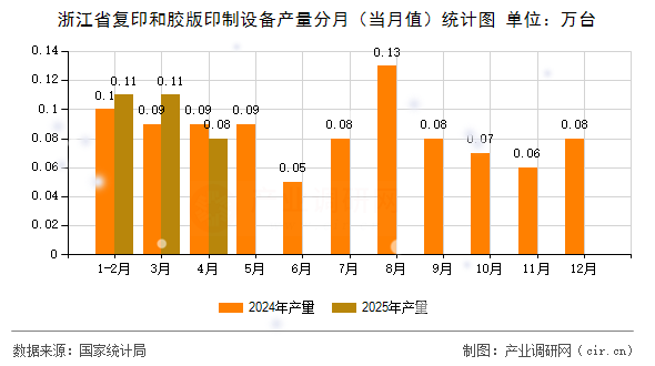浙江省復(fù)印和膠版印制設(shè)備產(chǎn)量分月（當(dāng)月值）統(tǒng)計(jì)圖