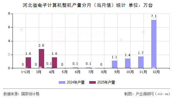 河北省電子計算機(jī)整機(jī)產(chǎn)量分月（當(dāng)月值）統(tǒng)計