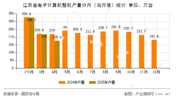 江蘇省電子計算機整機產量分月（當月值）統(tǒng)計