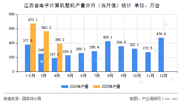 江西省電子計(jì)算機(jī)整機(jī)產(chǎn)量分月（當(dāng)月值）統(tǒng)計(jì)