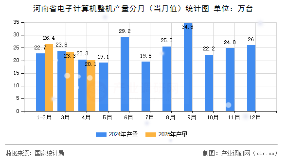 河南省電子計(jì)算機(jī)整機(jī)產(chǎn)量分月（當(dāng)月值）統(tǒng)計(jì)圖