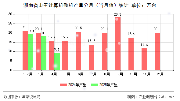 湖南省電子計算機整機產(chǎn)量分月（當(dāng)月值）統(tǒng)計