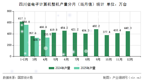 四川省電子計(jì)算機(jī)整機(jī)產(chǎn)量分月（當(dāng)月值）統(tǒng)計(jì)