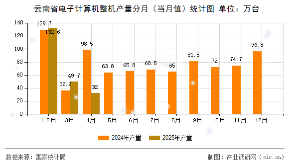 云南省電子計算機(jī)整機(jī)產(chǎn)量分月（當(dāng)月值）統(tǒng)計圖