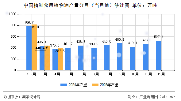 中國(guó)精制食用植物油產(chǎn)量分月（當(dāng)月值）統(tǒng)計(jì)圖
