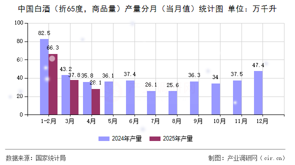 中國(guó)白酒（折65度，商品量）產(chǎn)量分月（當(dāng)月值）統(tǒng)計(jì)圖