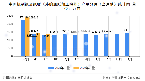 中國(guó)機(jī)制紙及紙板（外購(gòu)原紙加工除外）產(chǎn)量分月（當(dāng)月值）統(tǒng)計(jì)圖