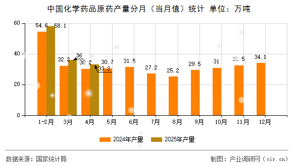 中國(guó)化學(xué)藥品原藥產(chǎn)量分月（當(dāng)月值）統(tǒng)計(jì)