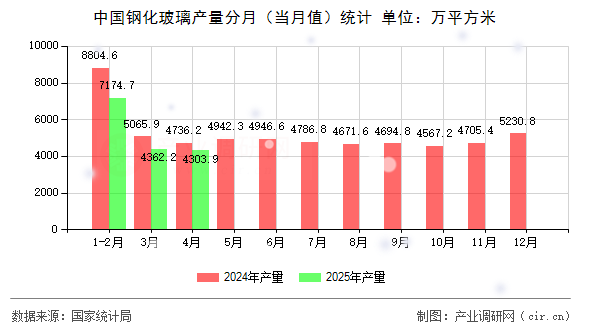 中國鋼化玻璃產(chǎn)量分月（當月值）統(tǒng)計