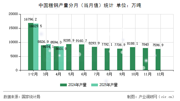 中國粗鋼產(chǎn)量分月（當(dāng)月值）統(tǒng)計(jì)