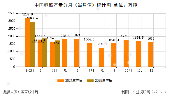 中國鋼筋產(chǎn)量分月（當(dāng)月值）統(tǒng)計圖