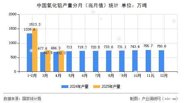 中國(guó)氧化鋁產(chǎn)量分月（當(dāng)月值）統(tǒng)計(jì)