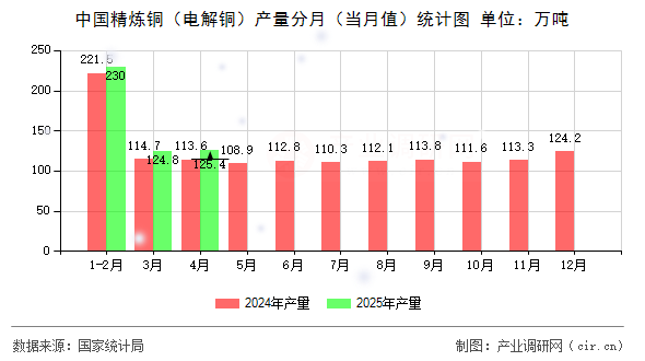 中國(guó)精煉銅（電解銅）產(chǎn)量分月（當(dāng)月值）統(tǒng)計(jì)圖