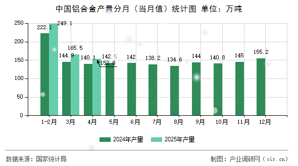 中國(guó)鋁合金產(chǎn)量分月（當(dāng)月值）統(tǒng)計(jì)圖