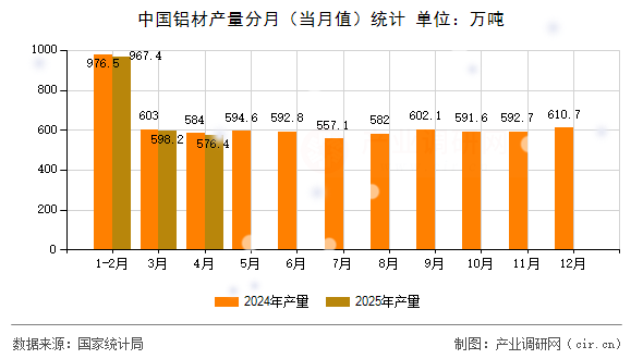 中國鋁材產(chǎn)量分月（當月值）統(tǒng)計