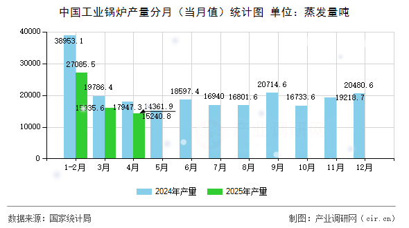 中國工業(yè)鍋爐產(chǎn)量分月（當(dāng)月值）統(tǒng)計圖