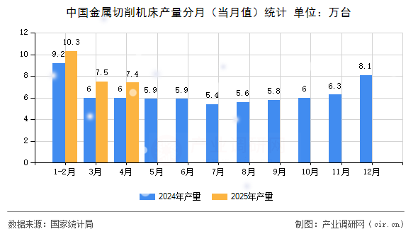 中國金屬切削機床產(chǎn)量分月（當月值）統(tǒng)計