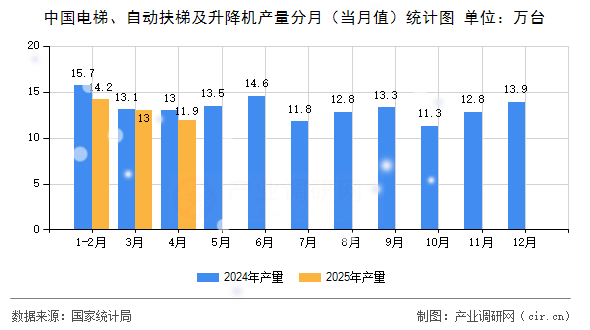 中國電梯、自動(dòng)扶梯及升降機(jī)產(chǎn)量分月（當(dāng)月值）統(tǒng)計(jì)圖