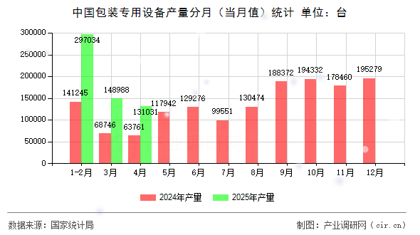 中國(guó)包裝專用設(shè)備產(chǎn)量分月（當(dāng)月值）統(tǒng)計(jì)